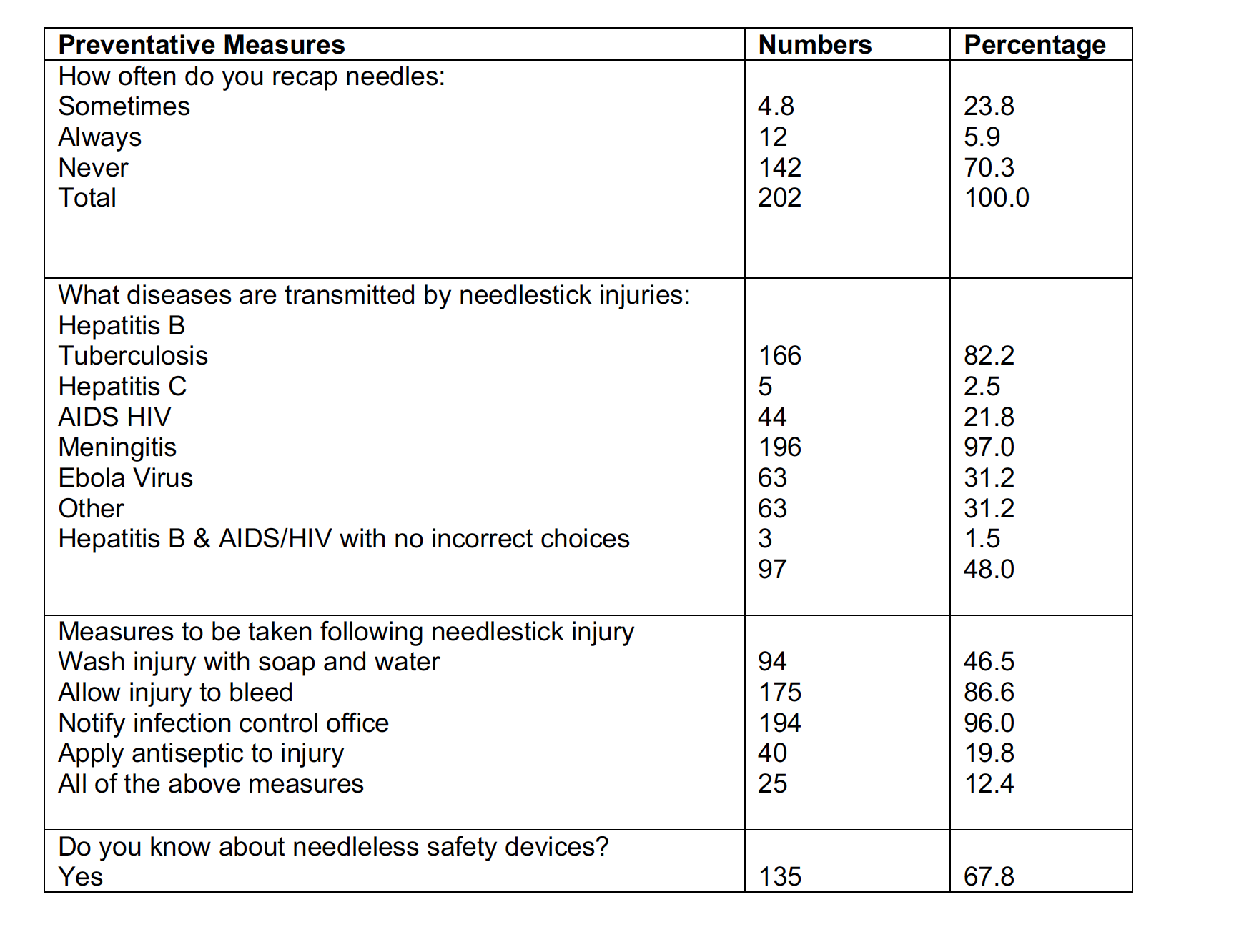 Needlestick Injuries Among Nurses Daniels Compass Sharpsmart
